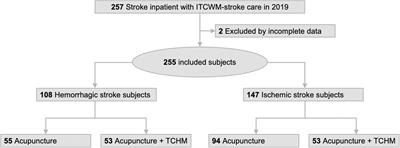 Acupuncture and Traditional Chinese Herbal Medicine Integrated With Conventional Rehabilitation for Post-stroke Functional Recovery: A Retrospective Cohort Study